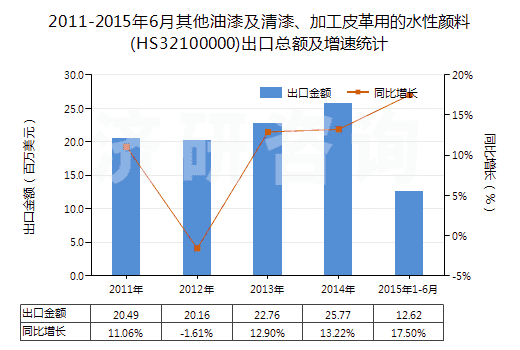 2011-2015年6月其他油漆及清漆、加工皮革用的水性顏料(HS32100000)出口總額及增速統(tǒng)計